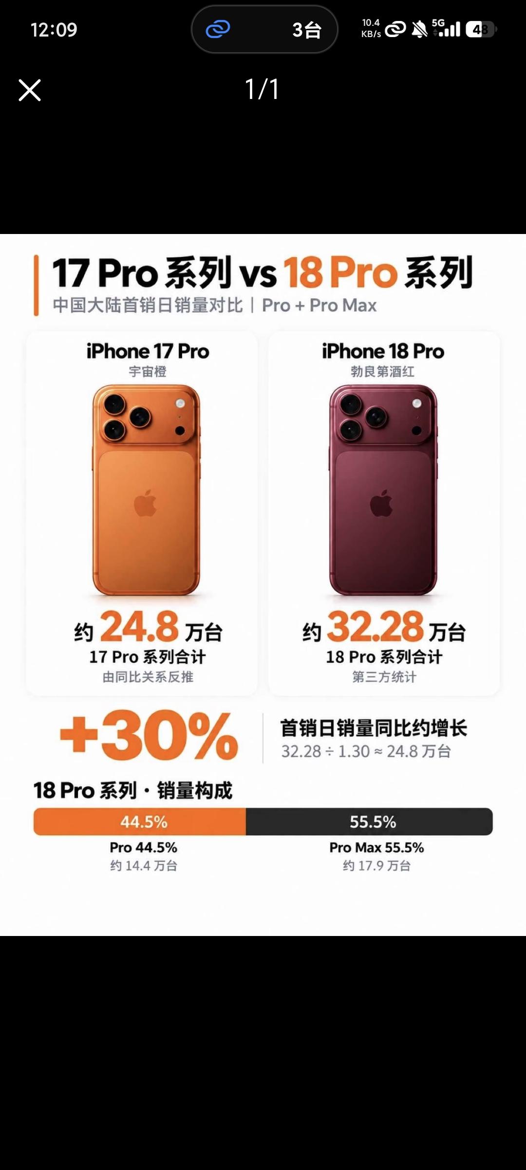 苹果18Pro这次的卖的这么好。
不是苹果18Pro做的有多好
也不是因为它性能