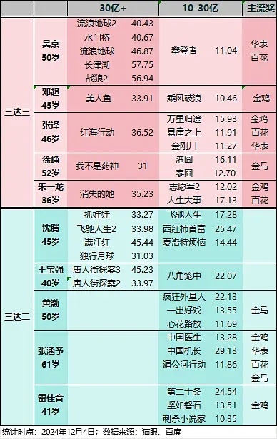现役男女演员TOP 朱一龙好牛啊！要奖项 有金鸡百花双料影帝，要票房 有一番83