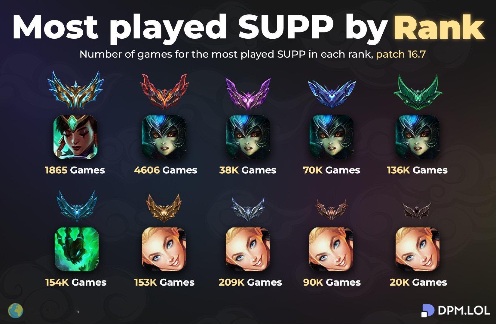 LOL各段位出场率最高的辅助英雄英雄联盟