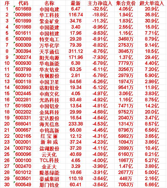 3月16日尾盘15分钟，主力资金大幅卖出的30名单！

中国电建：主力净流入-3