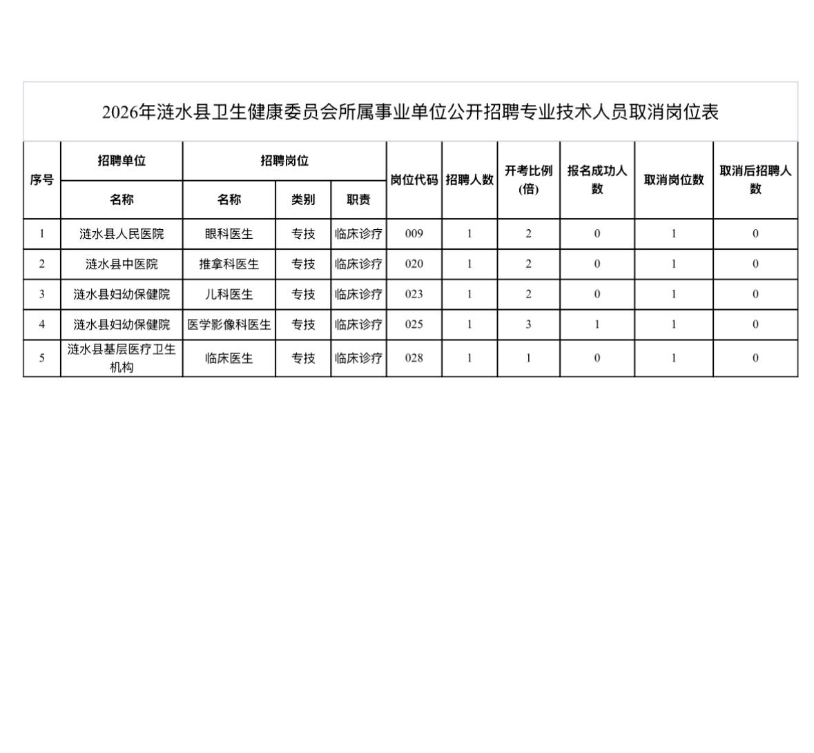 【江苏淮安】2026年涟水县卫生健康委员会所属事业单位公开招聘专业技术人员部分岗