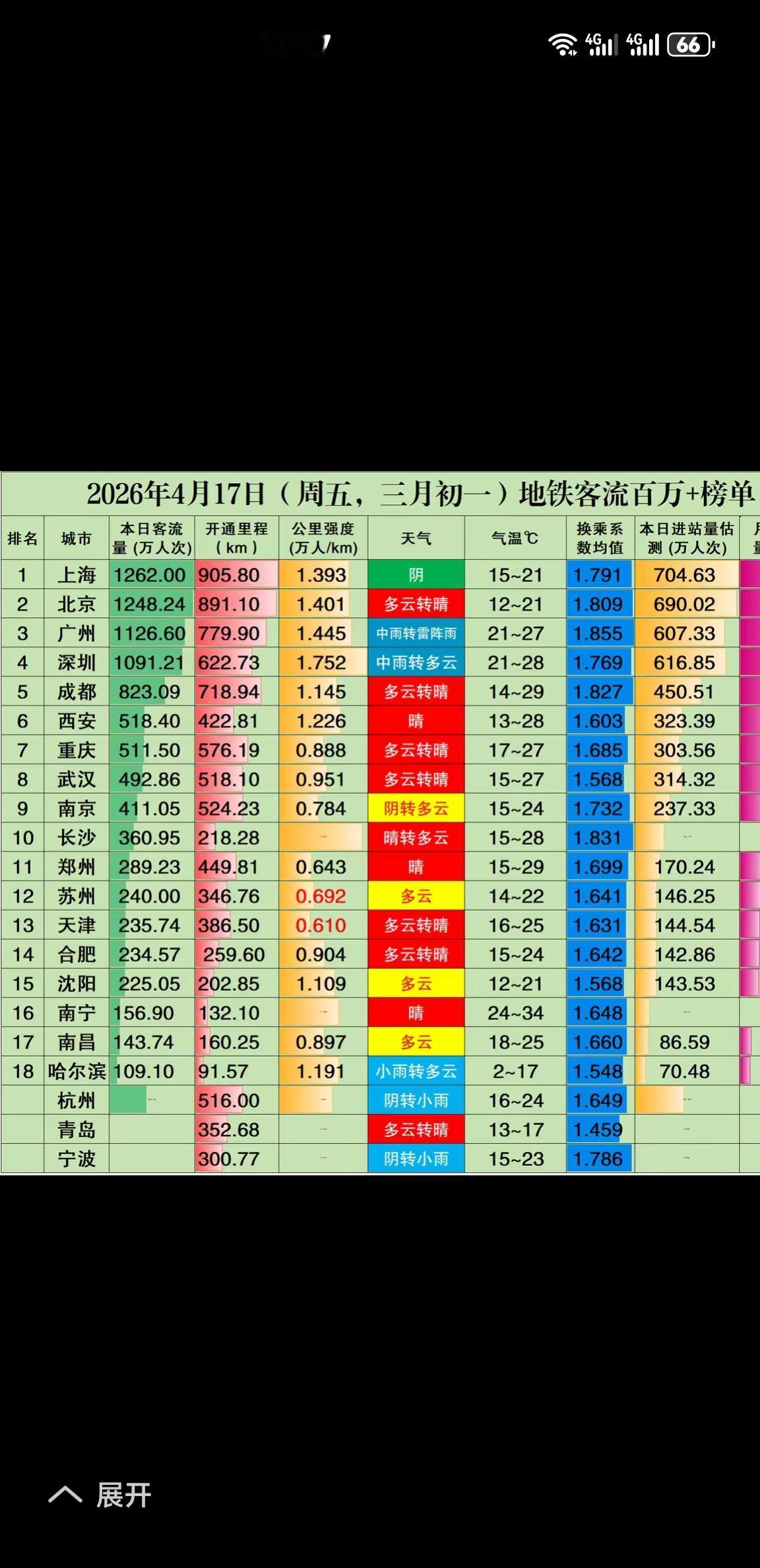 快讯！昨日西安地铁以422公里的里程，客运量达到了518万人次，再次超越里程达5