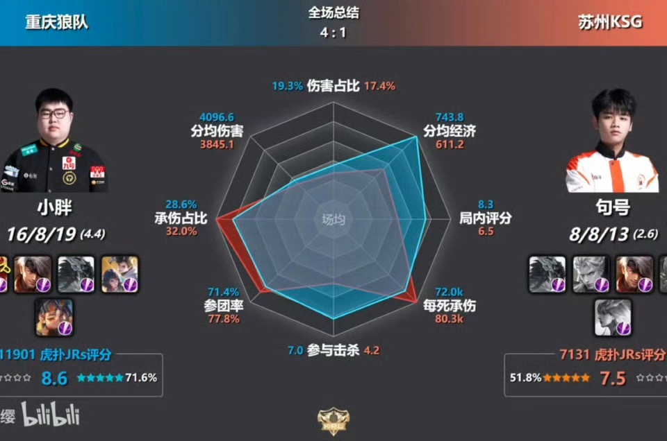 这是他打出来的战绩吧？ 