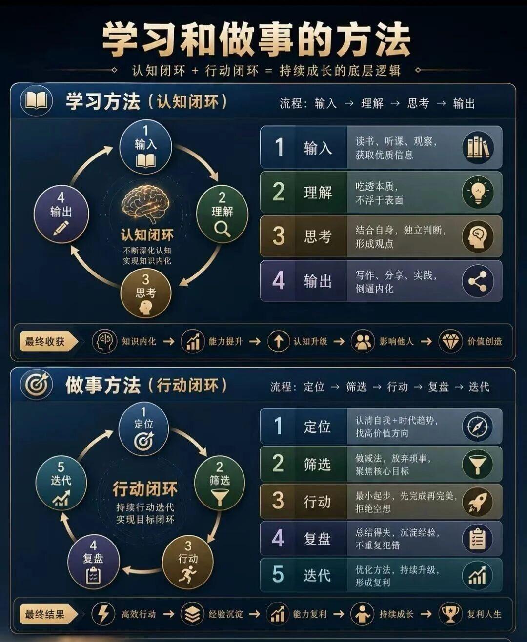 真正的成长，从不靠空想，而是靠两个闭环。

🔁 认知闭环：
输入 → 理解 →