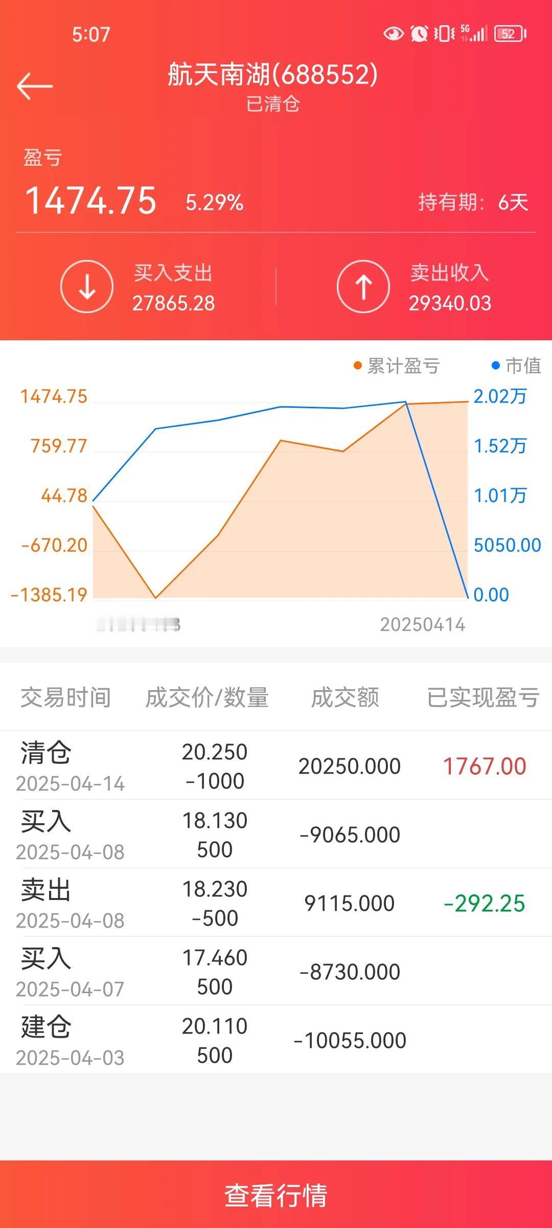 可惜了我的航天南湖，17.46元买进，20.25元卖出，只赚了1475元。今天，