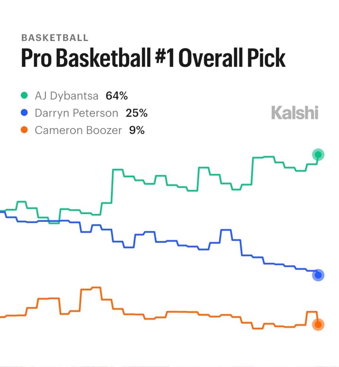 随着本届疯狂三月的顶级潜力新星悉数出局，AJ·迪班萨目前是NBA选秀状元的头号热