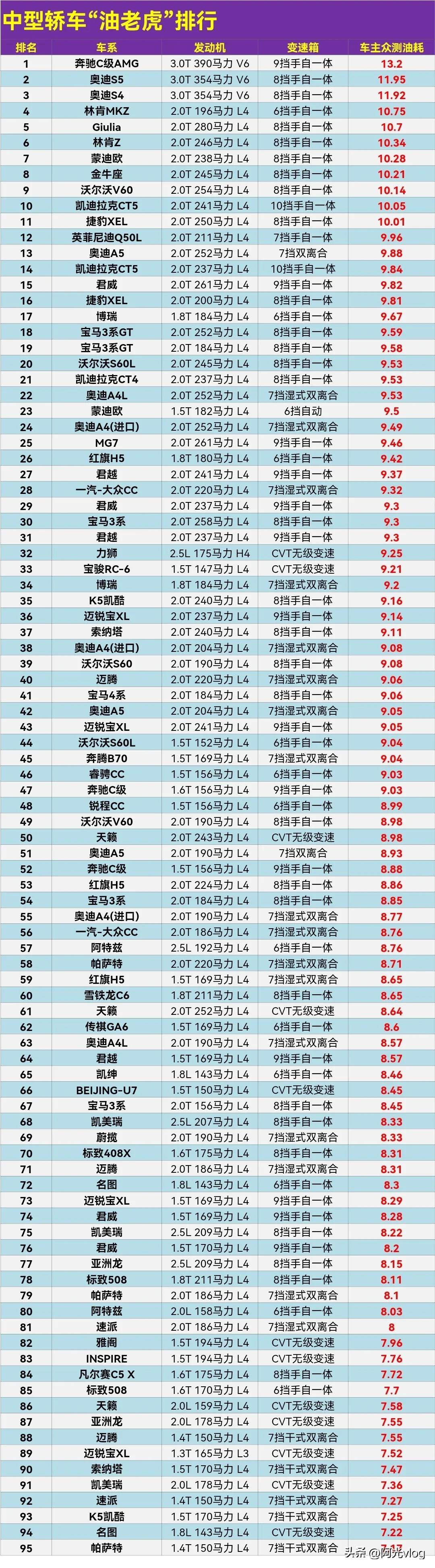 中型轿车油老虎排行榜，油耗高的赶紧的来看看[灵光一闪]。