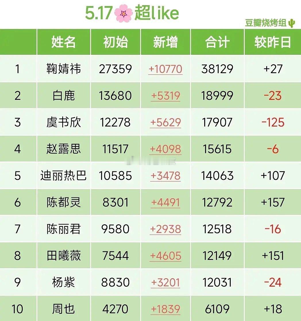 5.17🌸超like 