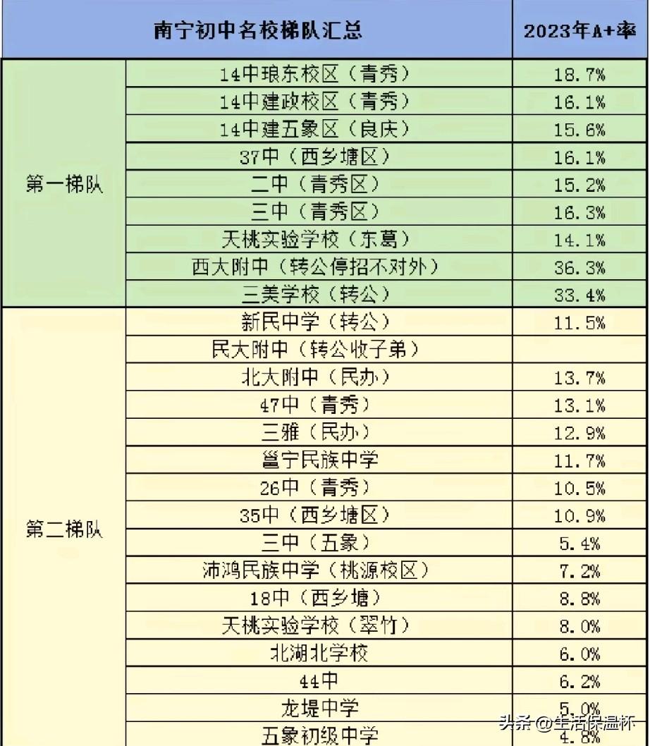 南宁初中名校梯队榜单出炉，西大附中、三美学校A+率超33%，稳居第一梯队头部；1
