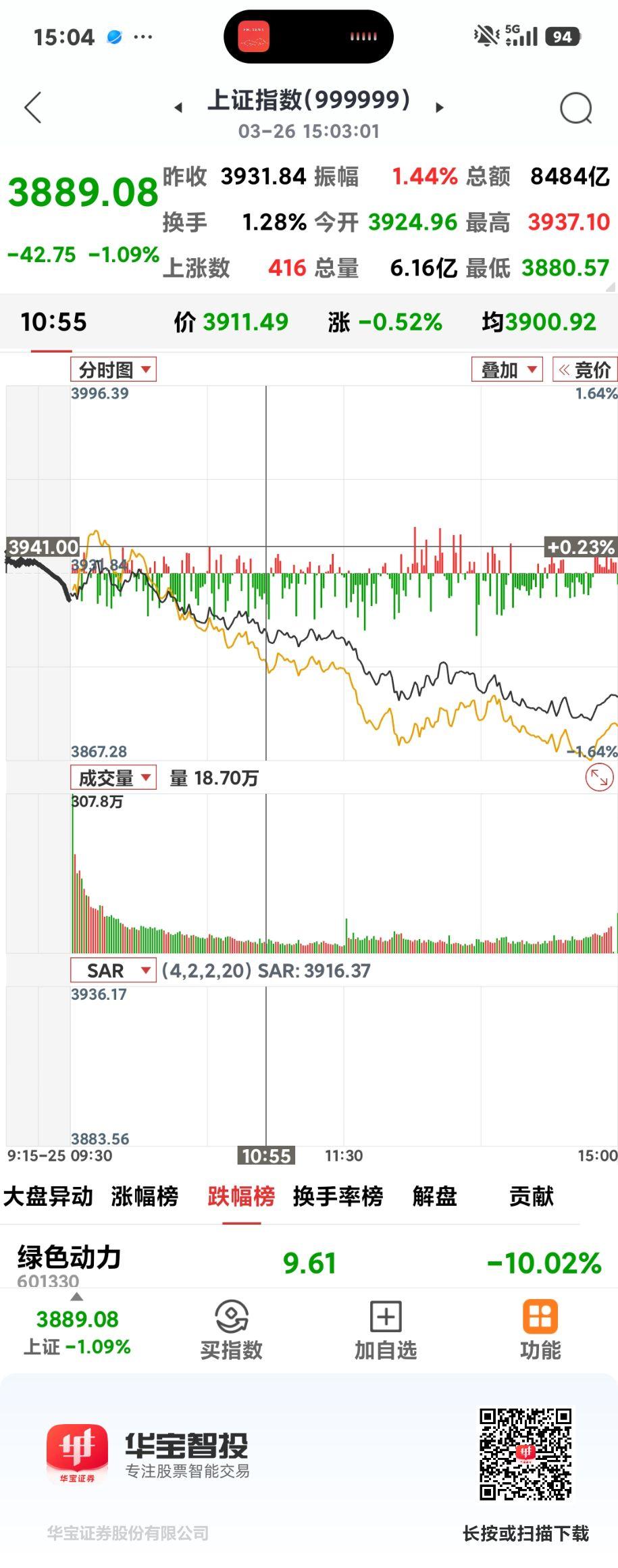沪指再失守3900点

       弱反弹了2天，大盘今天又崩不住了，本还没回