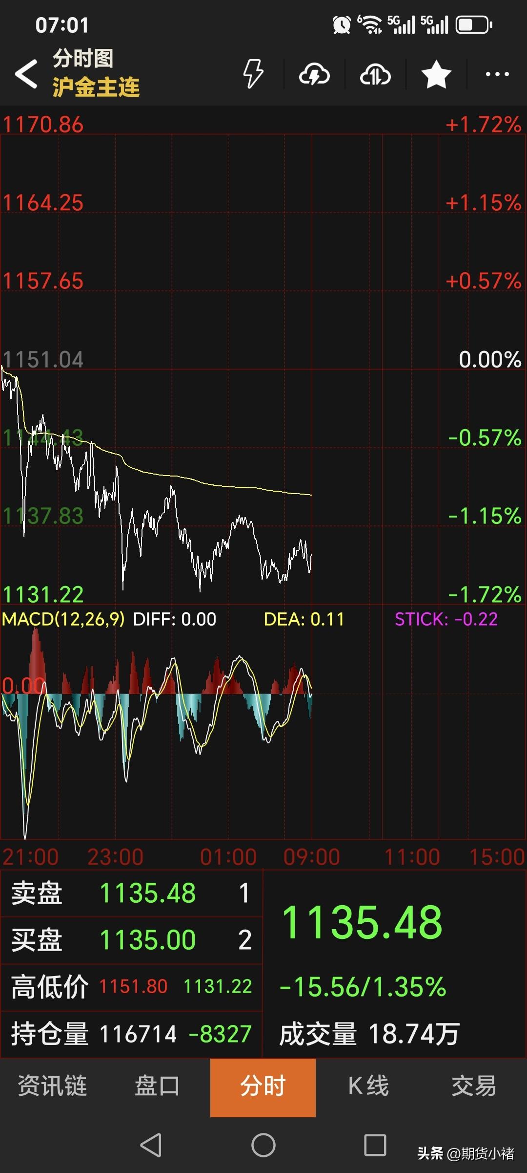 昨晚金价大幅下跌，
国内黄金期货
高开低走，快速回落。
主力合约停收于1135.
