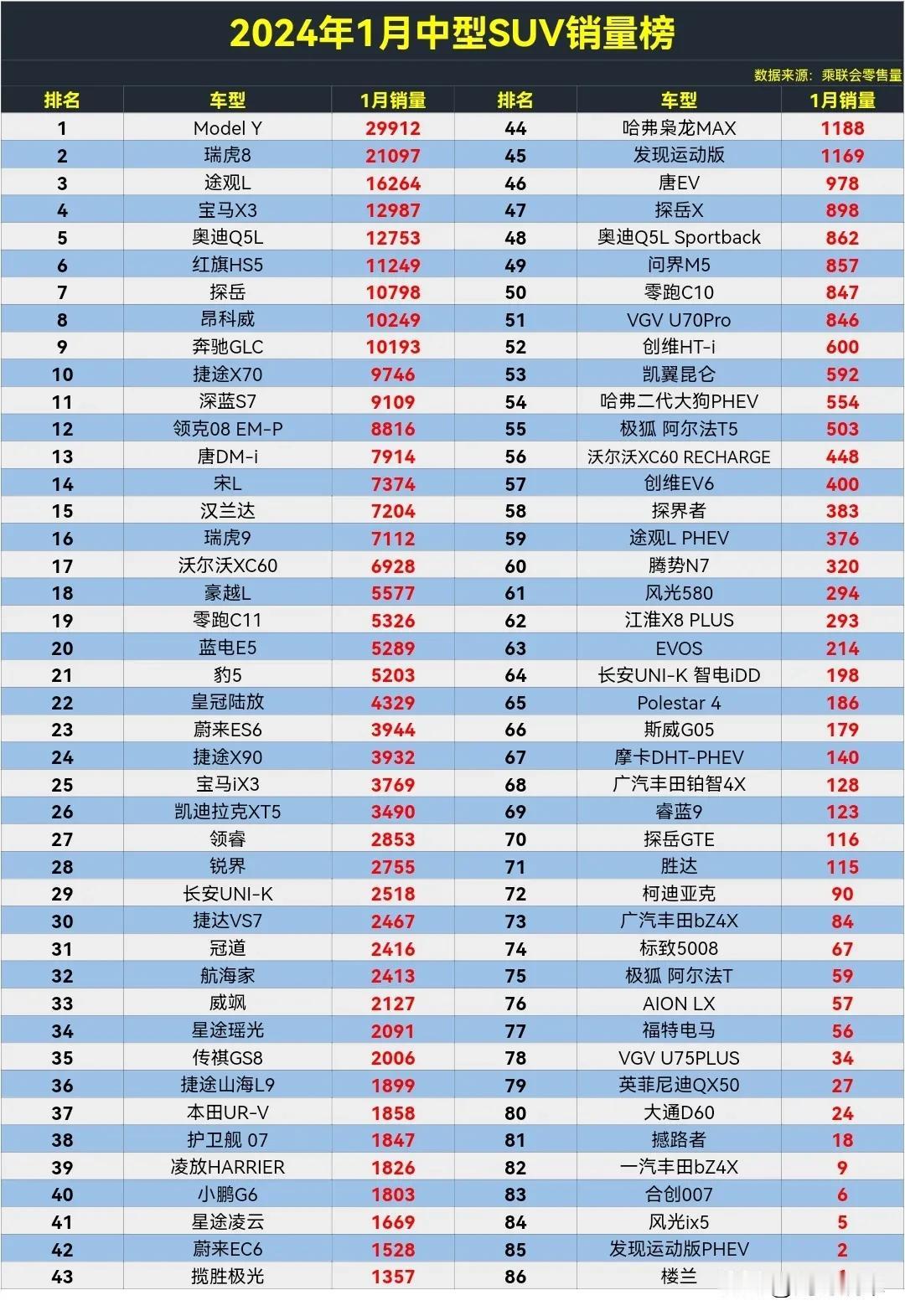 奇瑞崛起了，2024年1月中型SUV销量排行榜，瑞虎8亚军，瑞虎9超7千辆。