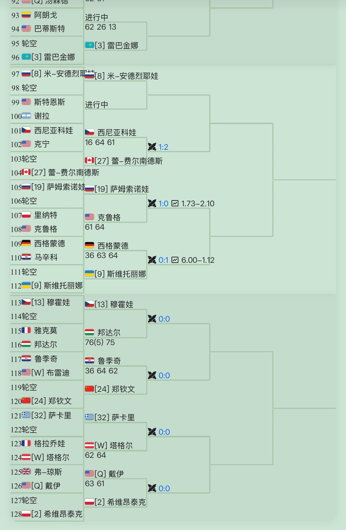 郑钦文首秀对手确定郑钦文将战鲁季奇随着鲁季奇首轮三盘淘汰持外卡参赛的前澳网亚军布