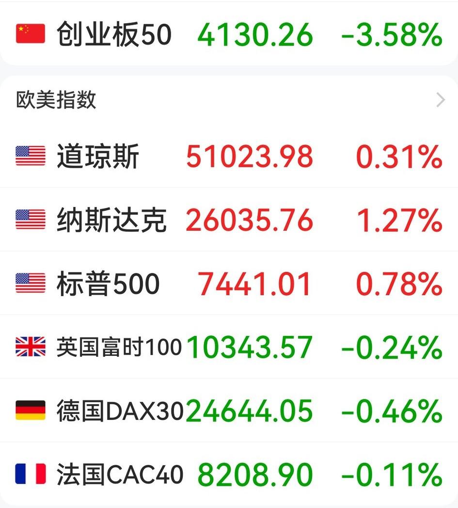 噫，欧美股市日月同辉、涨跌互见，呈现明显分歧。其中美股三大指数都跳空高开、股指期