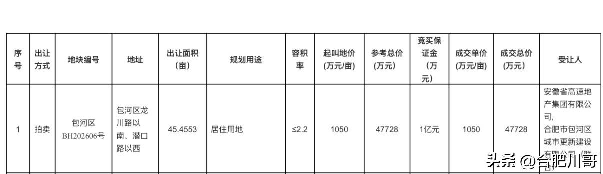 6月26日，包河区BH202606号地块，被包河城更+安徽高速联袂竞得。（南庭樾