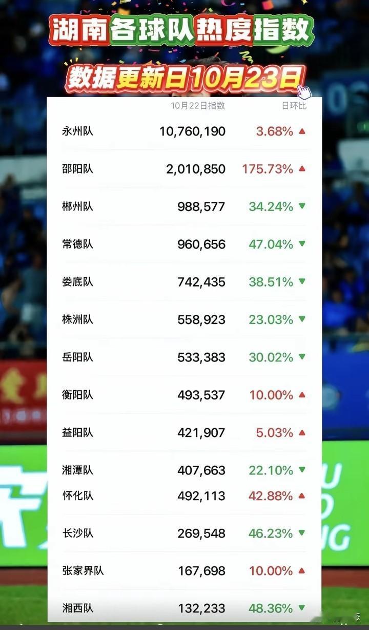 湖南湘超各球队热度指数，数据更新于10月23日。排名第一的依旧是永州队，可以说是
