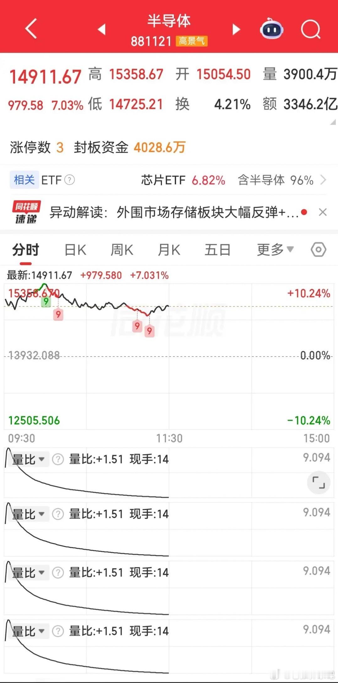 7月31日午盘复盘：A股放量普涨，科技全线大反攻今日A股迎来久违超级反弹，市场彻