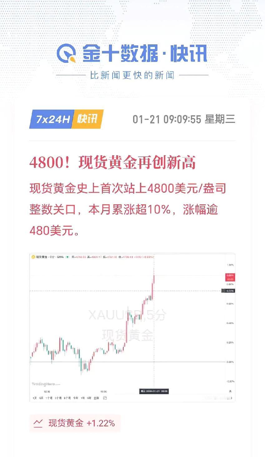 黄金涨疯了，
昨天才突破4700美元新高，
今天直接就来到了4800美元。
现在