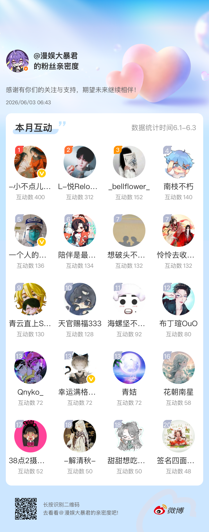 感谢有你们的陪伴与支持，期望未来继续相伴～网页链接微博亲密度粉丝亲密度