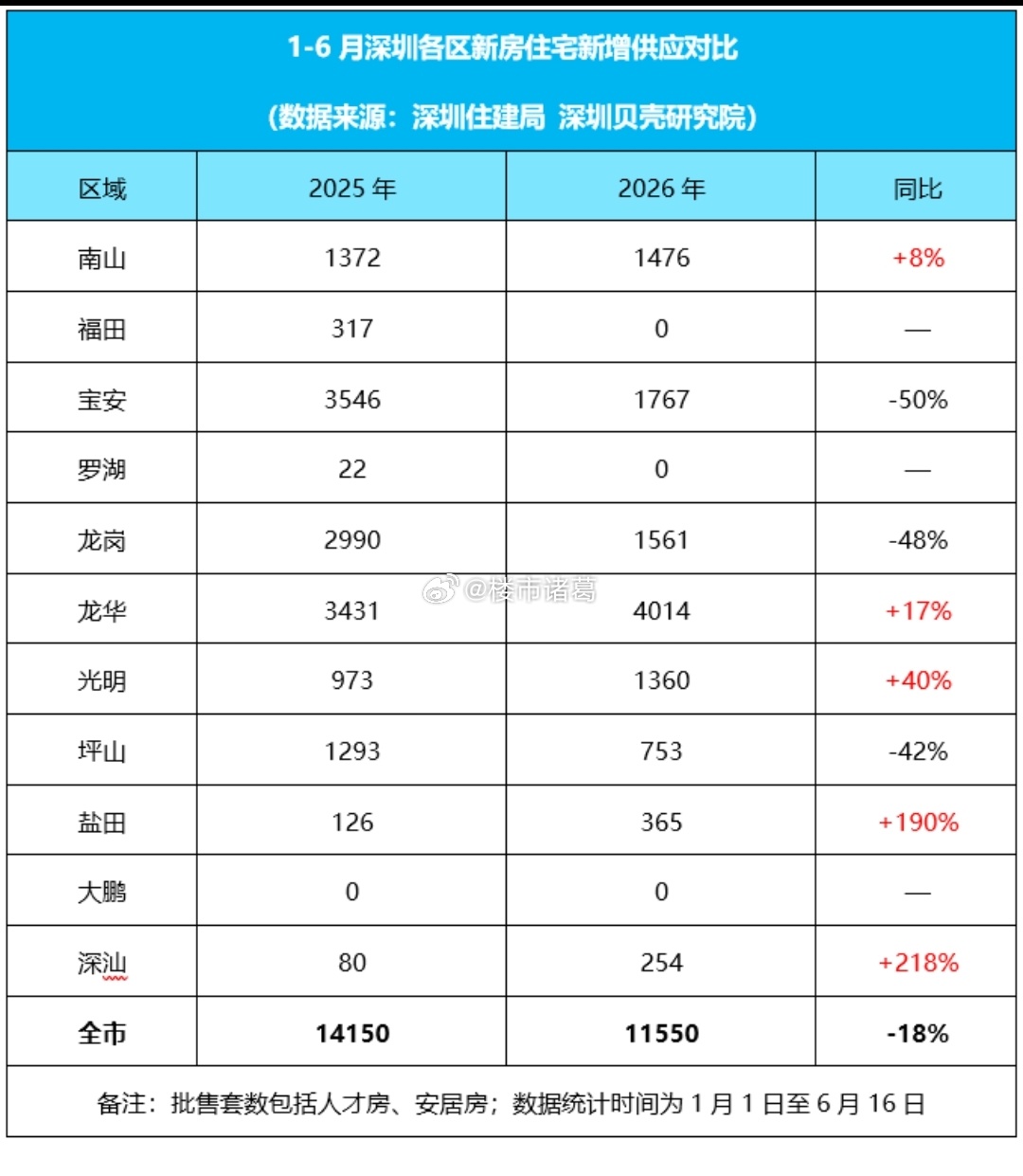 据贝壳统计，截至6月16日，今年深圳新房住宅共批售11550套，同比减少18%；