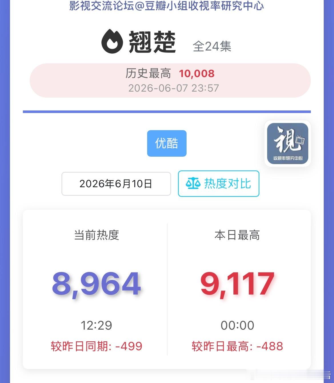 翘楚这是领了五小时破万体验卡。昨天发了10万追剧卡哦，结果今天热度还是掉到800
