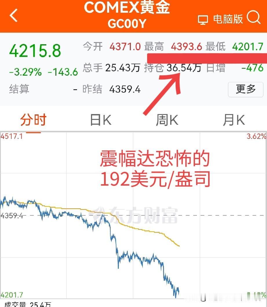 刚刚，金价暴跌，大A妥了？
这振幅，单日达恐怖的192美元/盎司，这是老特要认怂