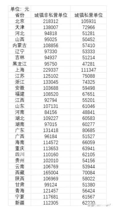 #31省份平均工资# 2023年31省份平均工资出炉，你达到平均值了吗？ 