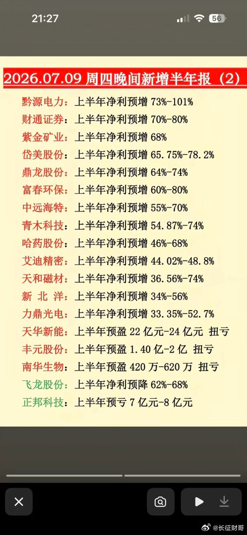7月9日周四晚间半年报炸场！三维通信狂飙20倍，兆易创新翻倍，财富清单太香啦！7