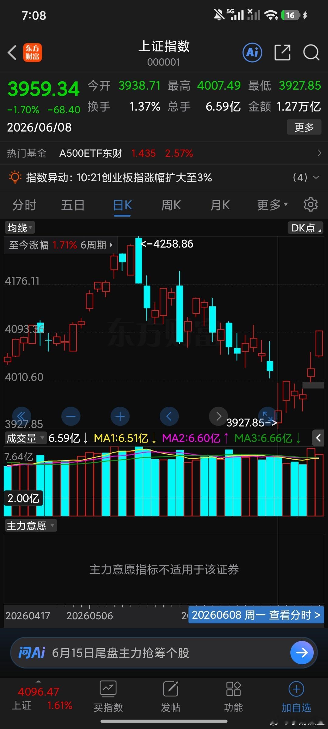 如果我们不知道这个3920你说慌张吗太慌张了，完了废了牛市结束了但是现在呢不重要