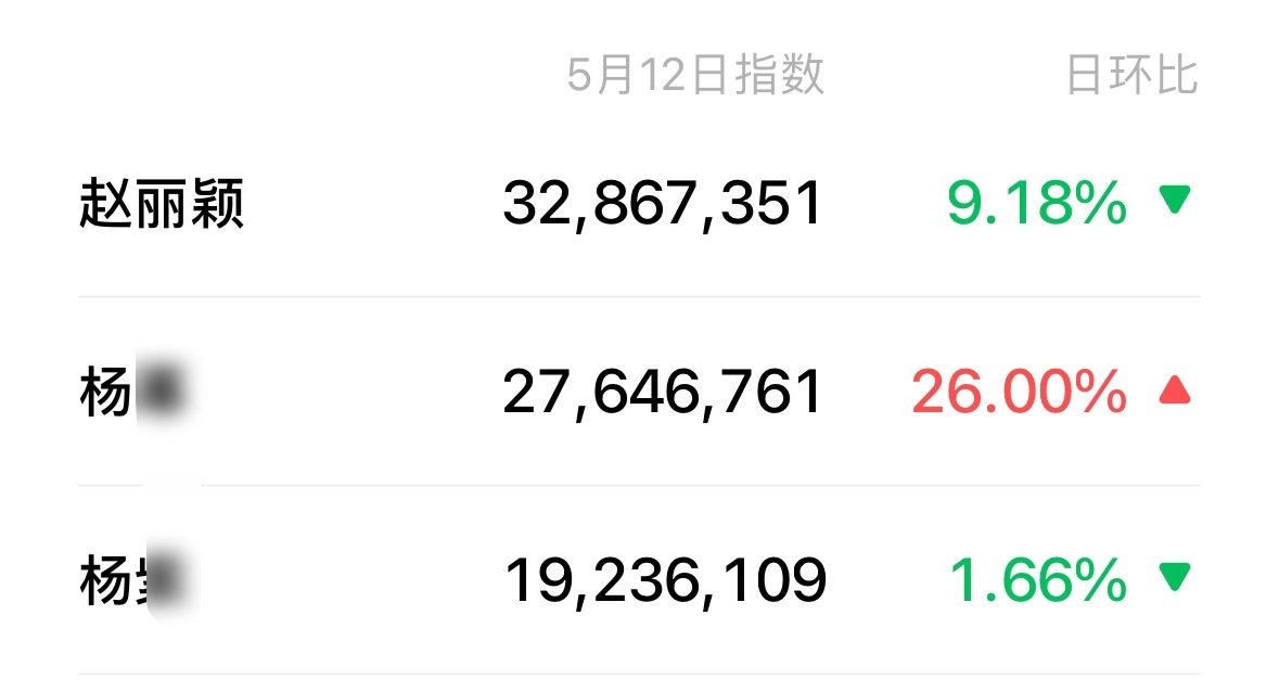 大姐脸烫伤得买热搜理解的二姐这几天不是有剧宣吗？这啥情况…