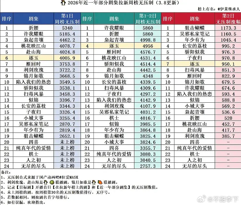 们自己看吧，逐玉次日的拉新无压制数值是4600左右，比被嘲扑街的枭起低，它昨天的