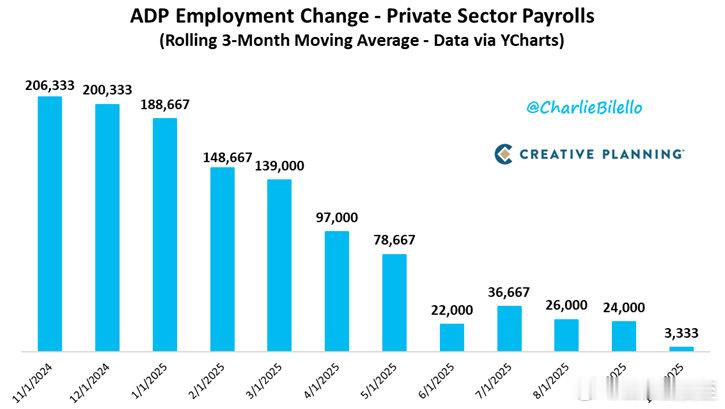 ADP私企就业数据：8到10月的三个月滚动平均，每月新增就业只有三千多，远低于B