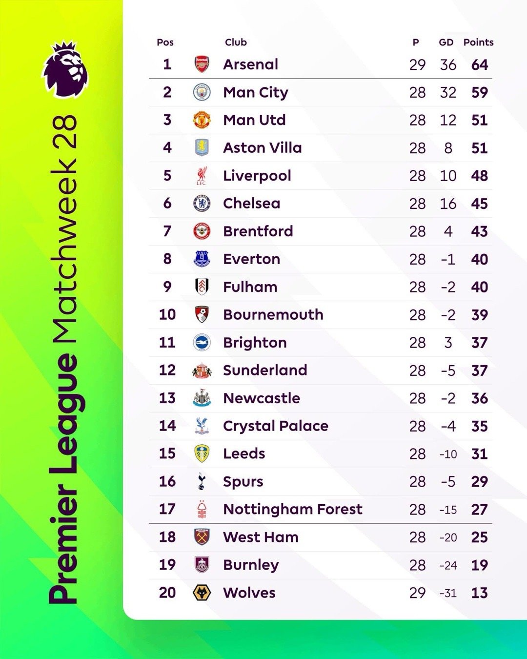 利物浦同韋斯咸上演入球大戰，兩隊防守端嘅甩漏層出不窮，但進攻端嘅把握能力就成為最