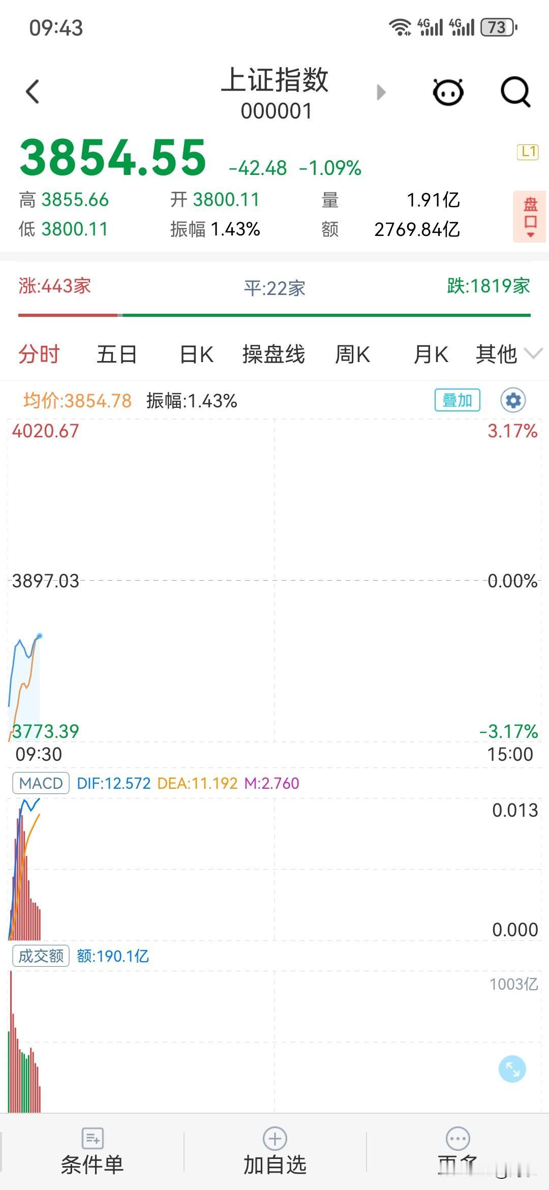 刚刚，我看了下A股市场的表现，三大股指均低开，这是可以预料的，上证综指低开守住了
