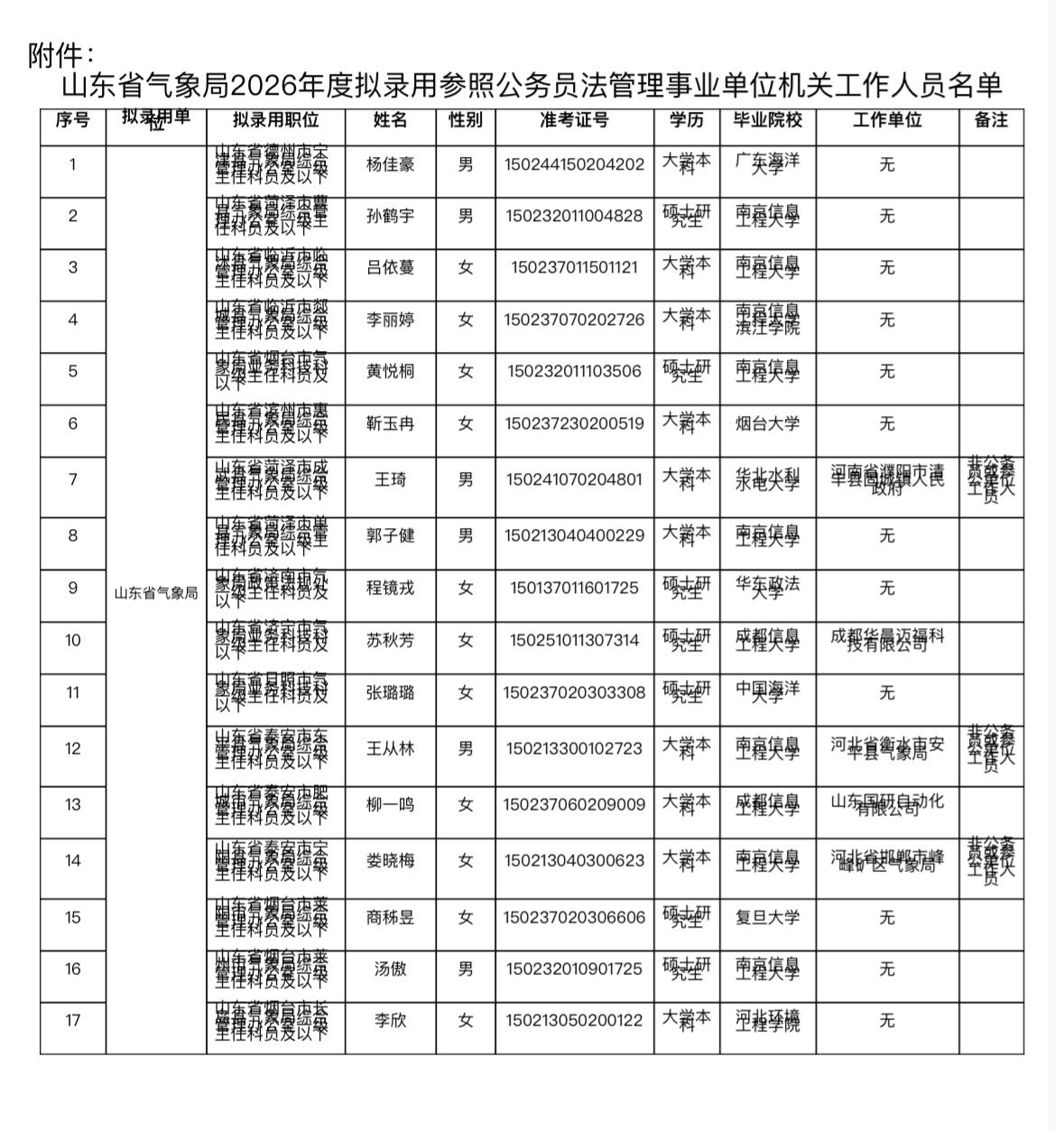 【山东省气象局】参公拟录用公示！🎉

山东省气象局2026年度参公单位拟录用名