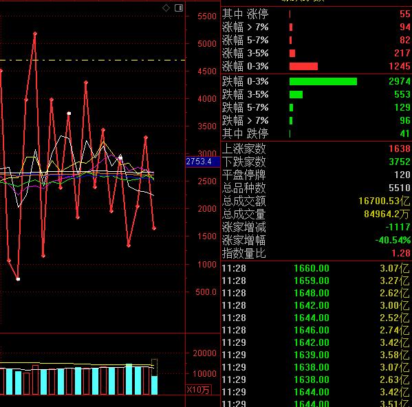 券商也头部公司业绩较好的带动下普遍反弹，这反而影响了市场的节奏，关键是资金的共识