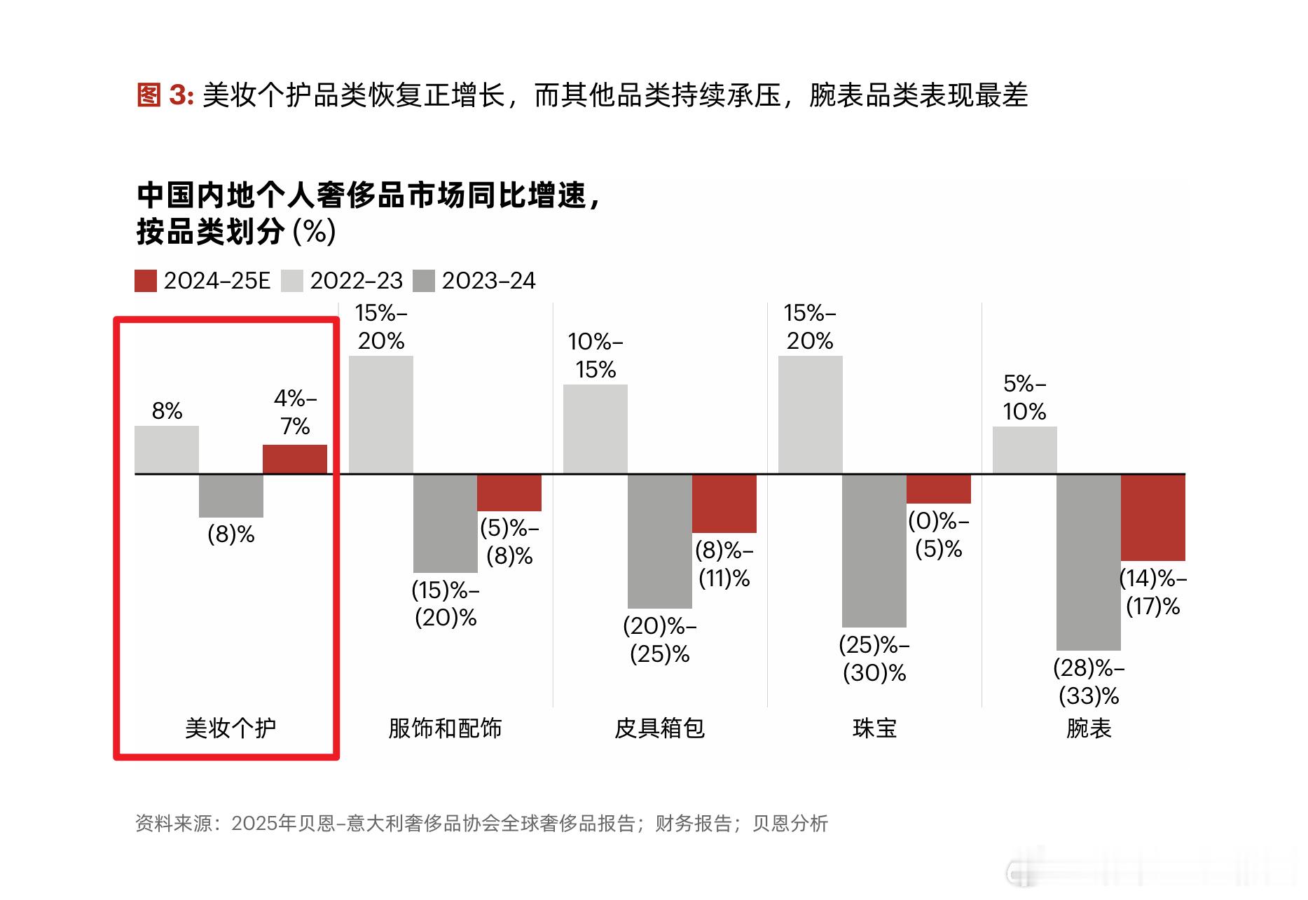 房子和车承压，美妆增长，这种经济现象，有个专业名词 —— “口红效应”霸天资讯