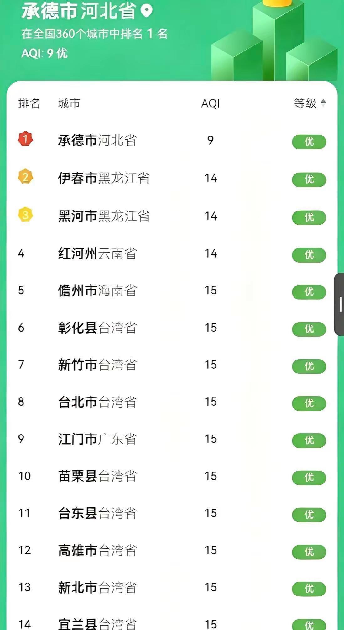 承德荣获第一！近期全国空气质量排名，承德拿下全国360城第一名，太让人骄傲啦！快