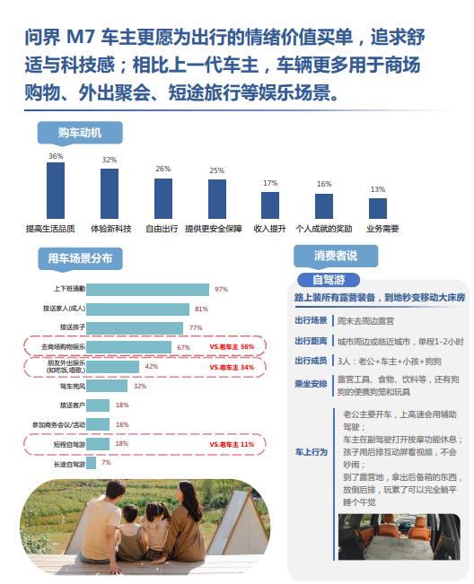 开问界M7的，都是隐形的生活家
最近看到一份全新问界M7车主的调研，发现身边的问