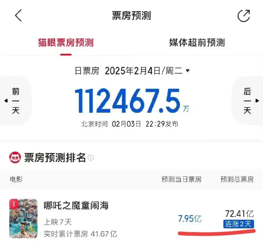《哪吒2》的预测票房已经到72亿了，超过中国影史冠军《长津湖》也就一个月的事儿我
