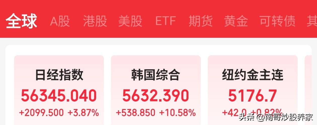 股市啊，很简单！就是涨跌，尤其是日韩股市那更简单。

早盘一开始，直接反包了昨日