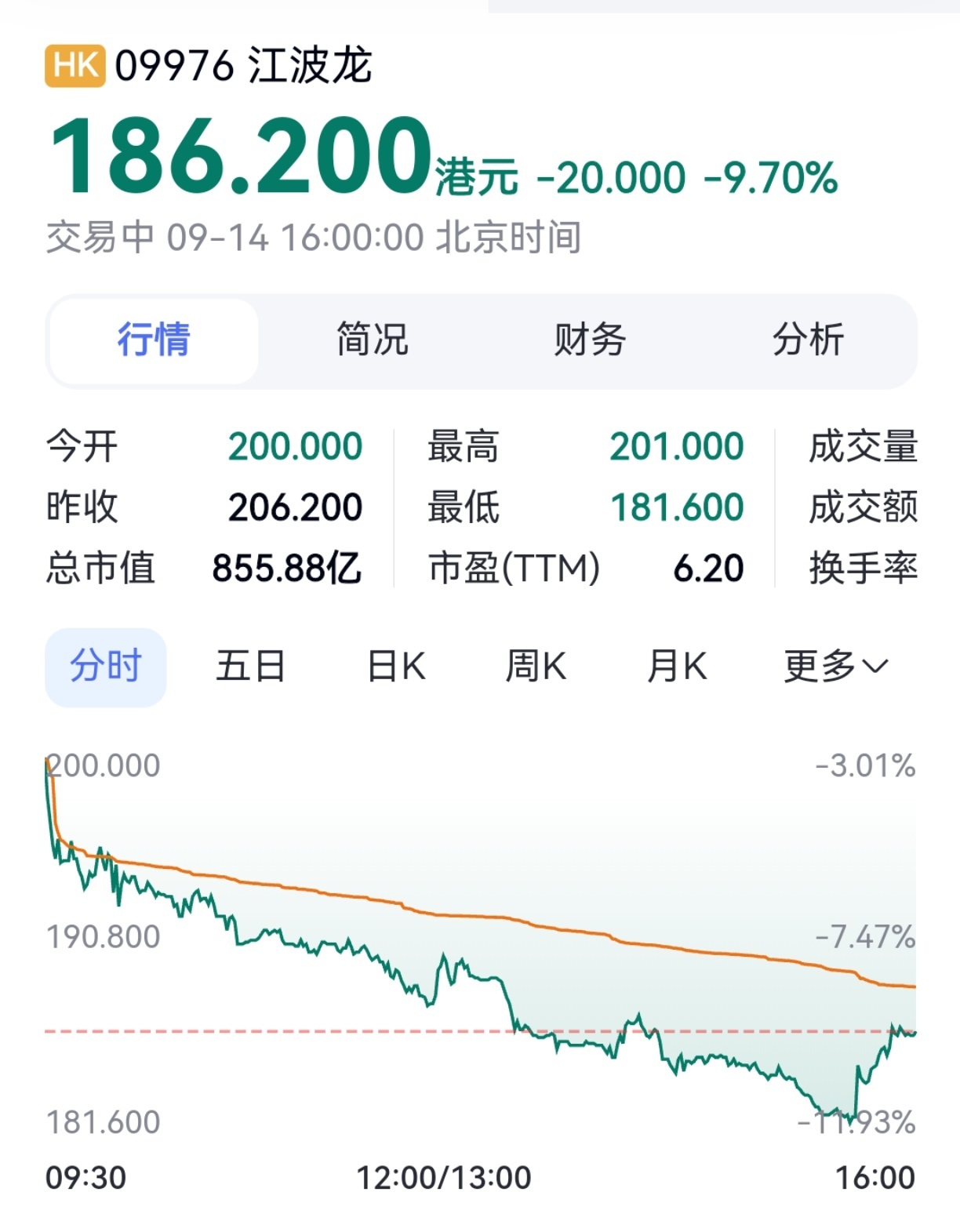 #港股江波龙大跌# 9月14日，港股芯片股持续走低，江波龙一度跌超10%。收盘时