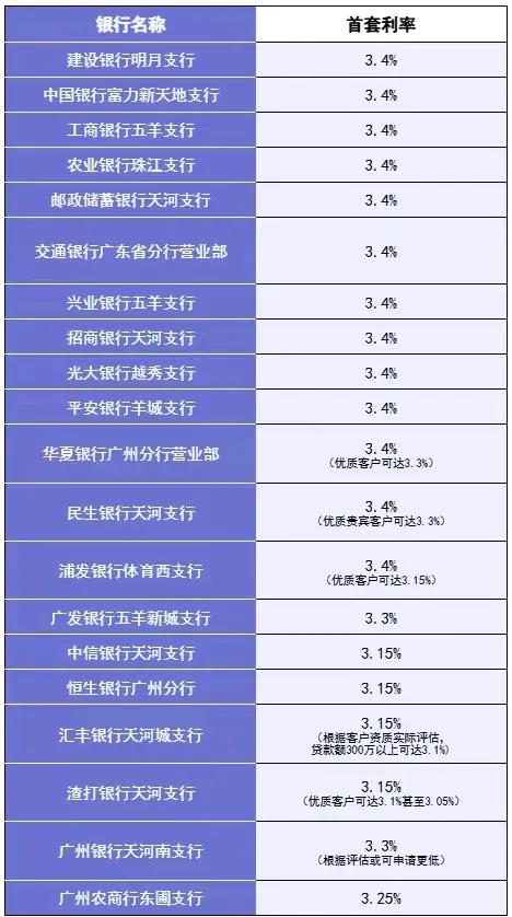 广州各大银行首套房贷利率，处在3.15%-3.4%之间。国有行较高，外资行较低。