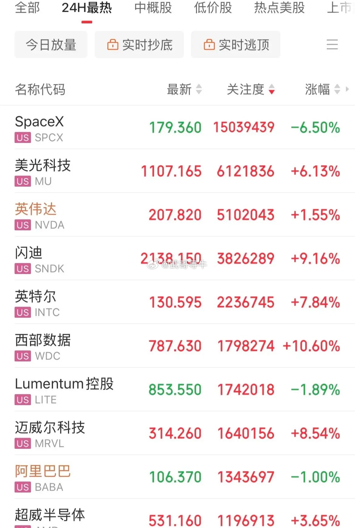 很强！强者恒强，科技还是牛！涨幅超800%的闪迪！美股全线上涨，存储概念闪迪大涨