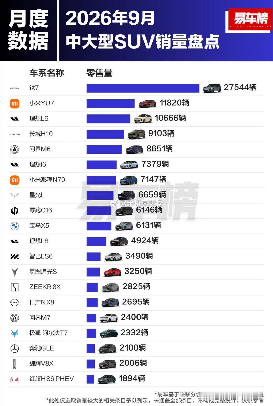 中大型SUV销量排行榜，懂车帝和易车网的榜单规则竟然不一样[笑cry]想不到吧，