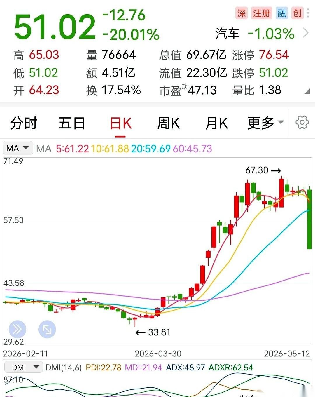 5月12号，一只创业板的票，下午一点钟开盘，被一笔看不见的巨单，死死地按在了地板