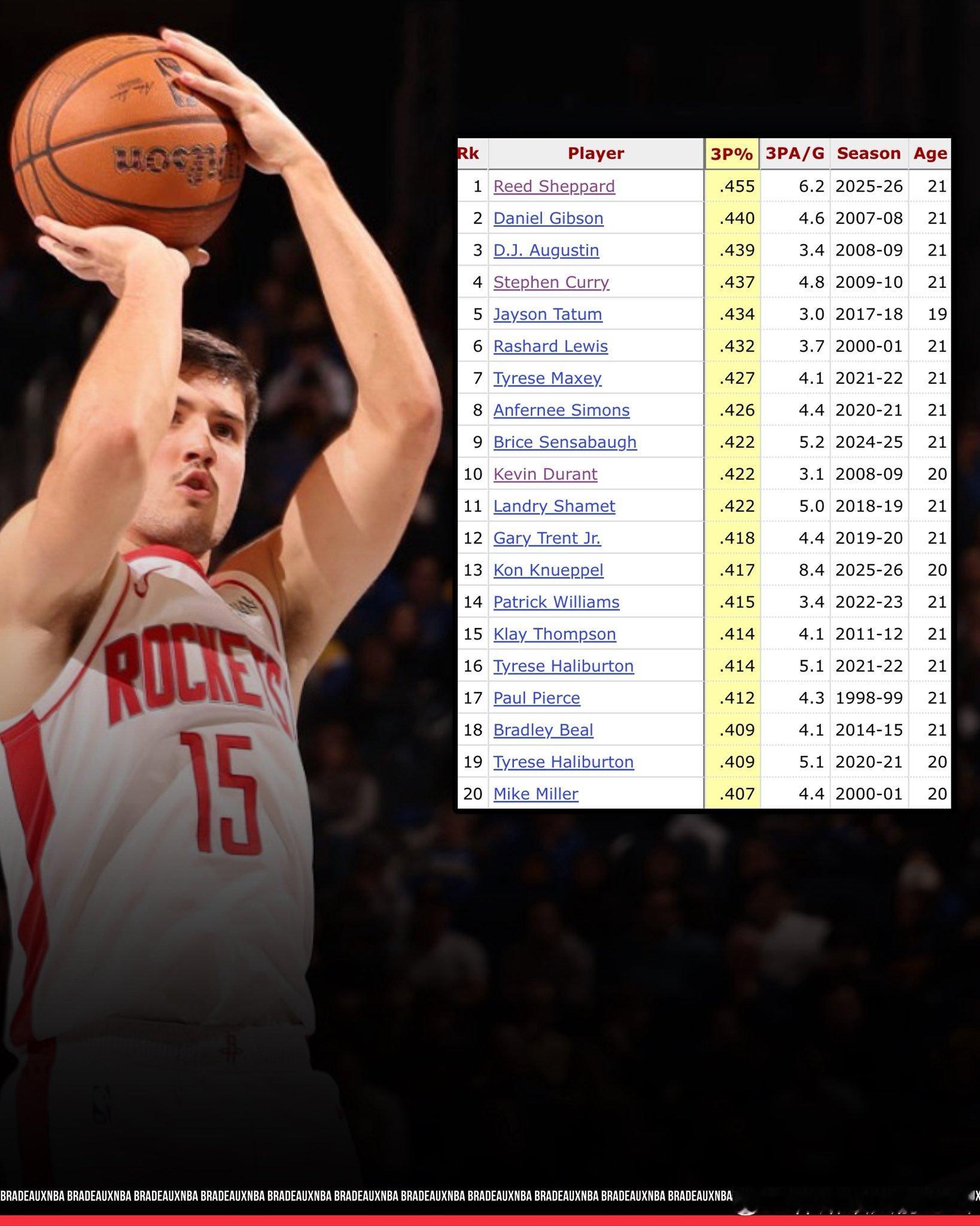 什么叫历史级别的投射能力？21 岁及以下三分命中率历史Top10榜单中：谢泼德 