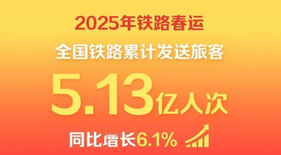 春运为啥总创新高？截止2月22日，为期40天的2025年春运结束，铁路发送旅客5