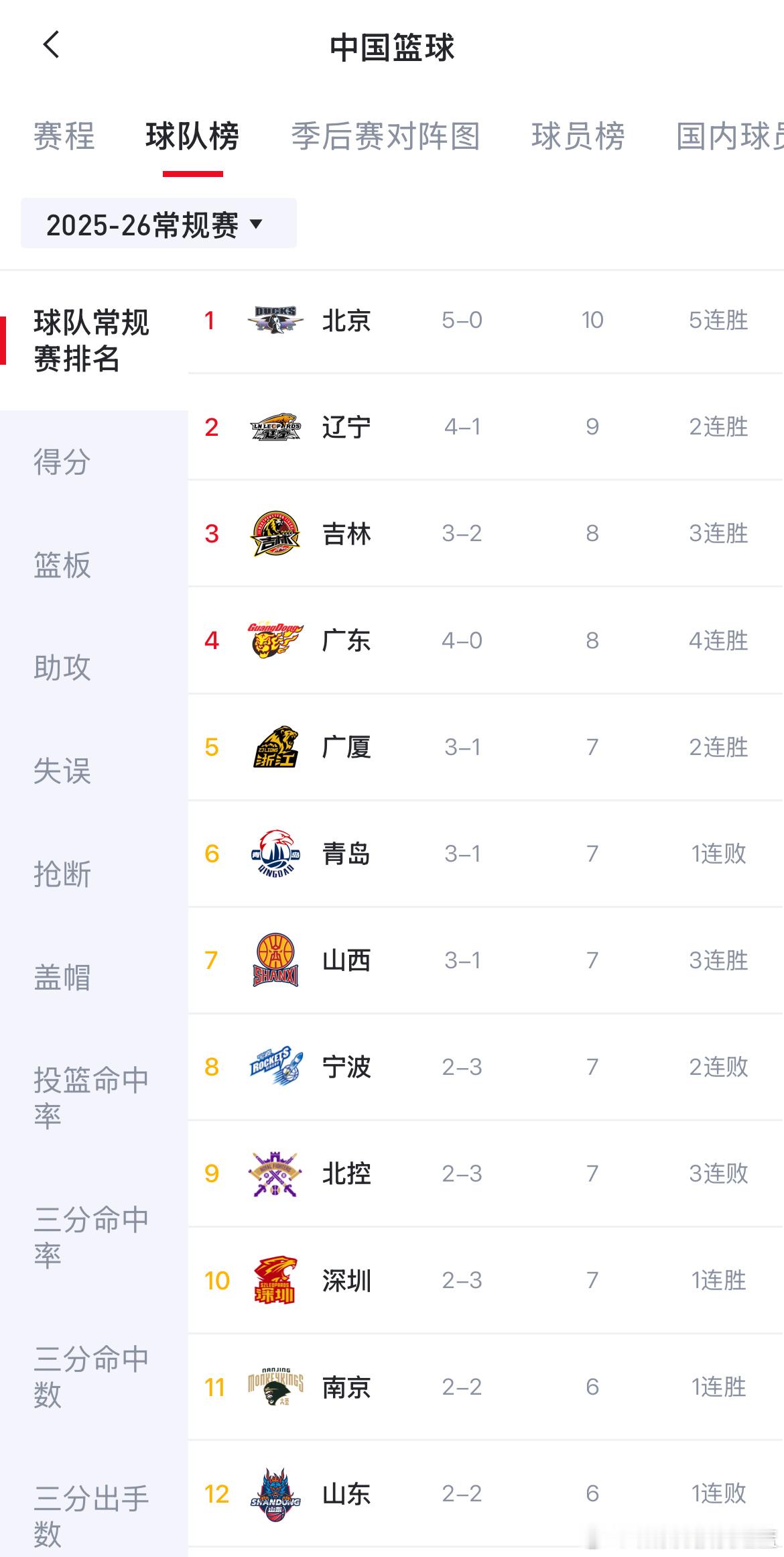 辽宁队前五轮表现达到大家的预期了嘛？辽宁男篮