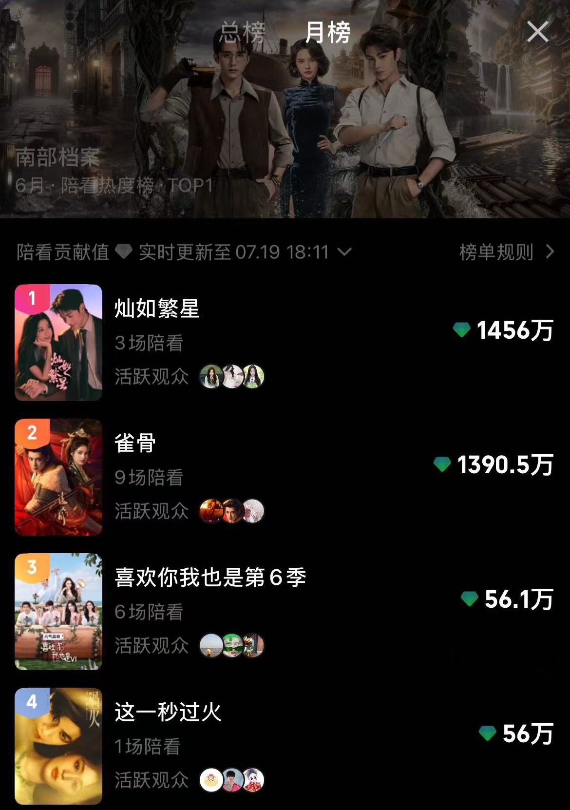虞书欣灿如繁星 灿如繁星本月仅三场陪看 登顶陪看热度榜月榜第一🔥虞书欣林晚星